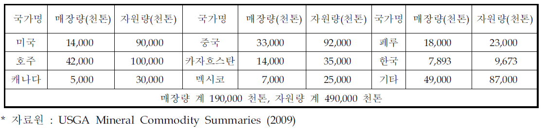 국가별 아연광석의 매장량 현황