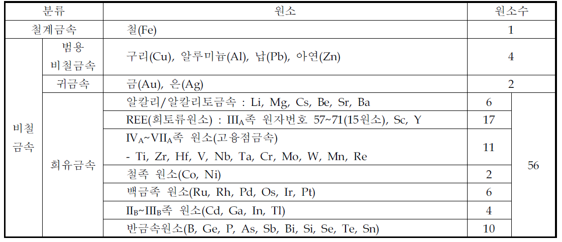 금속원소의분류