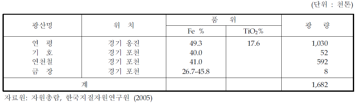 국내 티탄철광의 부존현황 (중사 제외)