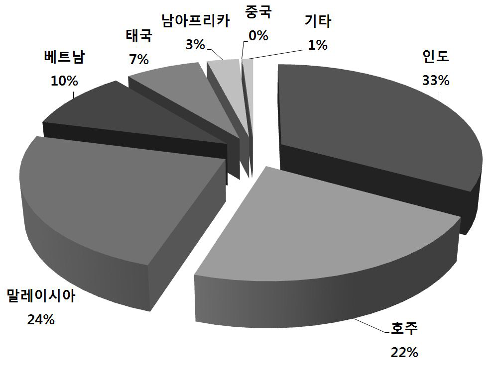 국별 티탄철석 수입량 비율.