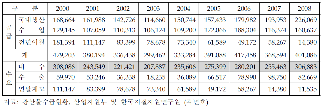 국내 티탄철광의 수급추이