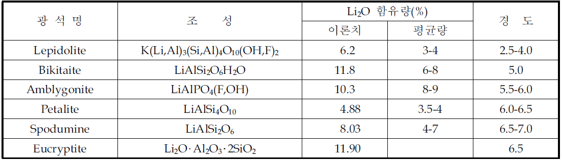 유형별 광석의 조성 및 리튬 함유량