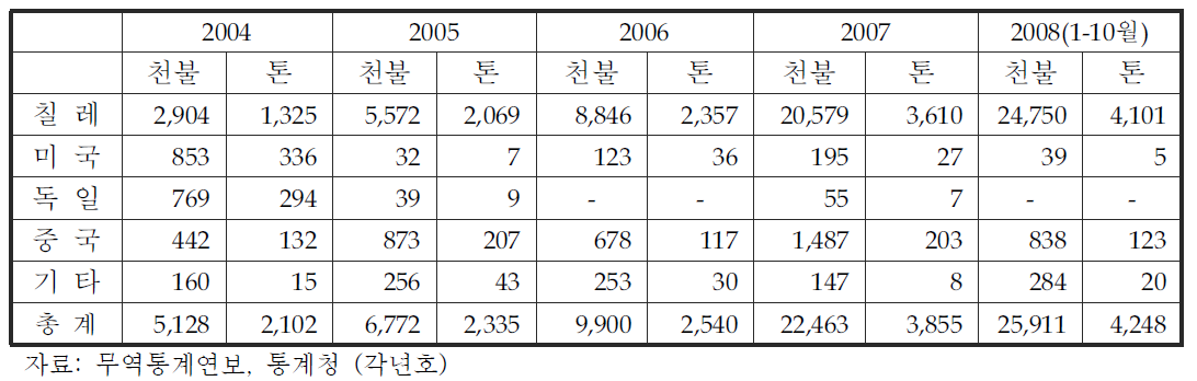 탄산리튬의 수입 추이