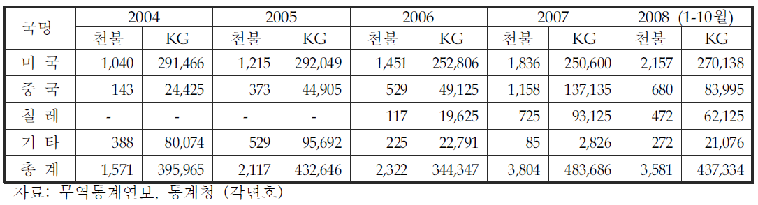 수산화리튬 수입 추이