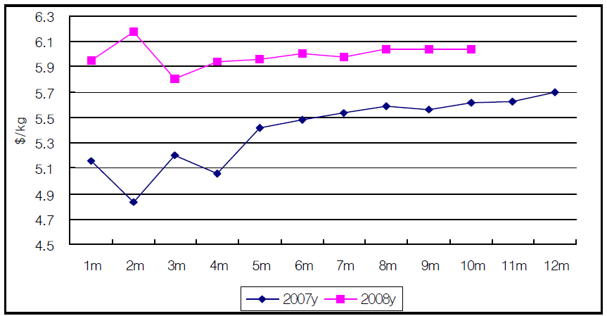 2007,2008년 월별 칠레산 탄산리튬 도입가격 추이