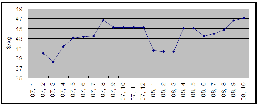 2007,2008년 일본산 산화리튬 도입가격 추이