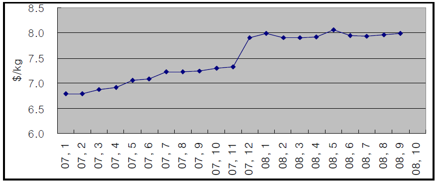2007,2008년 미국산 수산화리튬 도입가격 추이