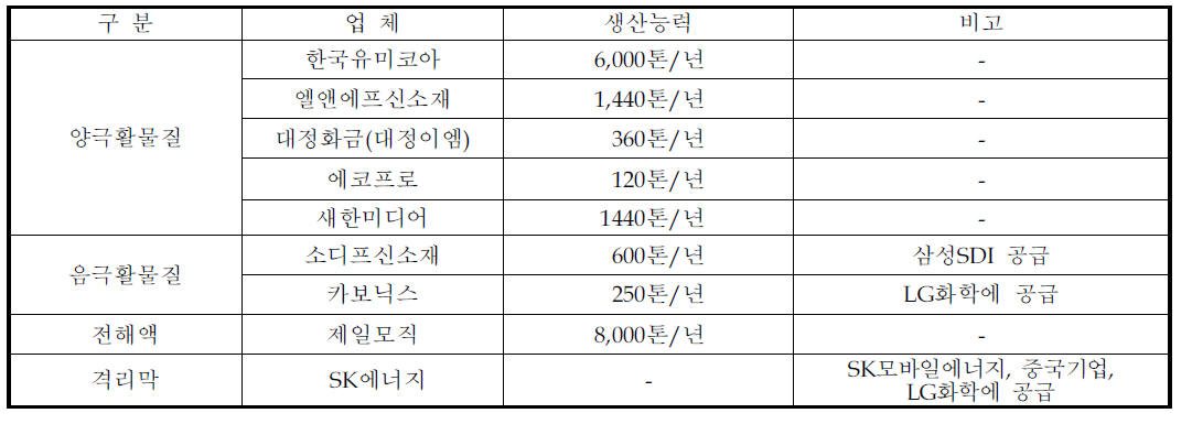 국내 2차 전지 소재 생산업체