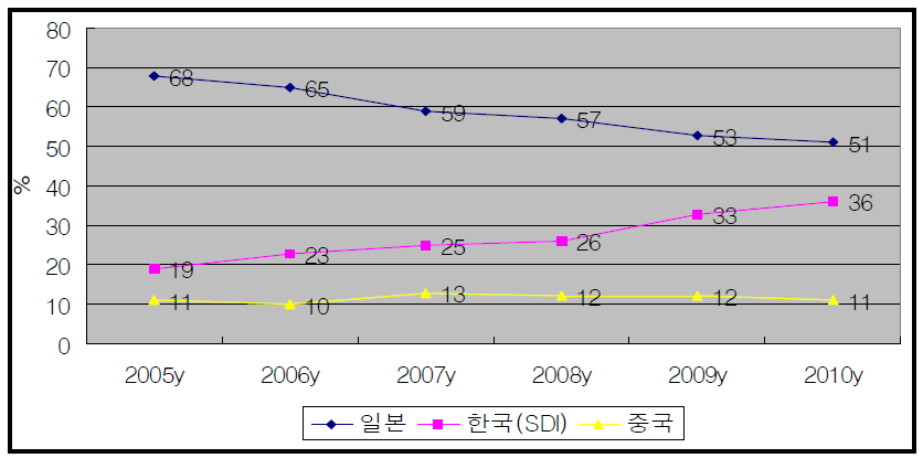 2005~2010년 국가별 2차전지 점유율 추이