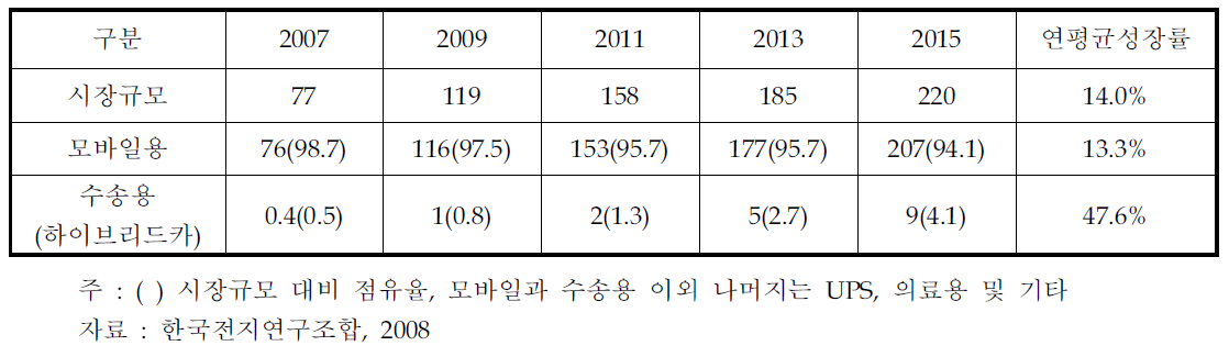 세계 리튬 2차전지 시장규모 전망