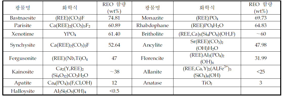 함유 광물종