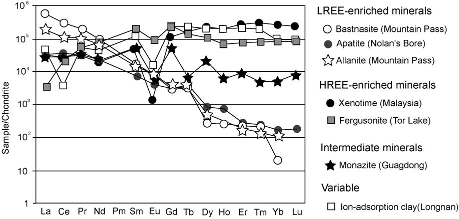 희토류 광물종에 따른 희토류원소 함량패턴.