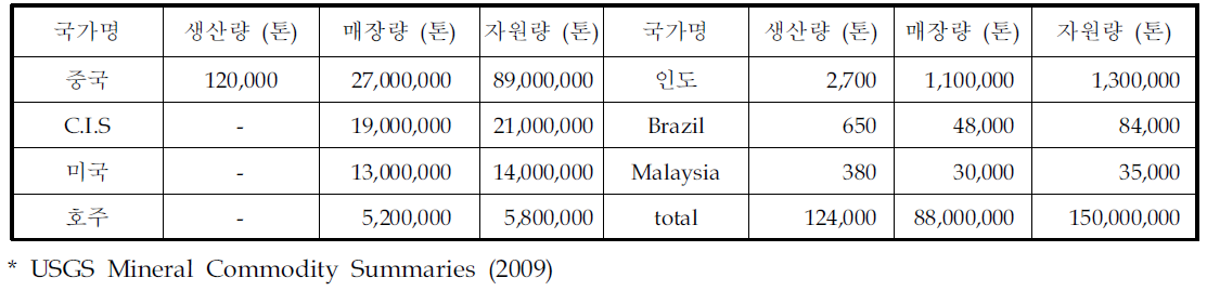 세계 희토류 생산 및 매장량 현황 (2008)