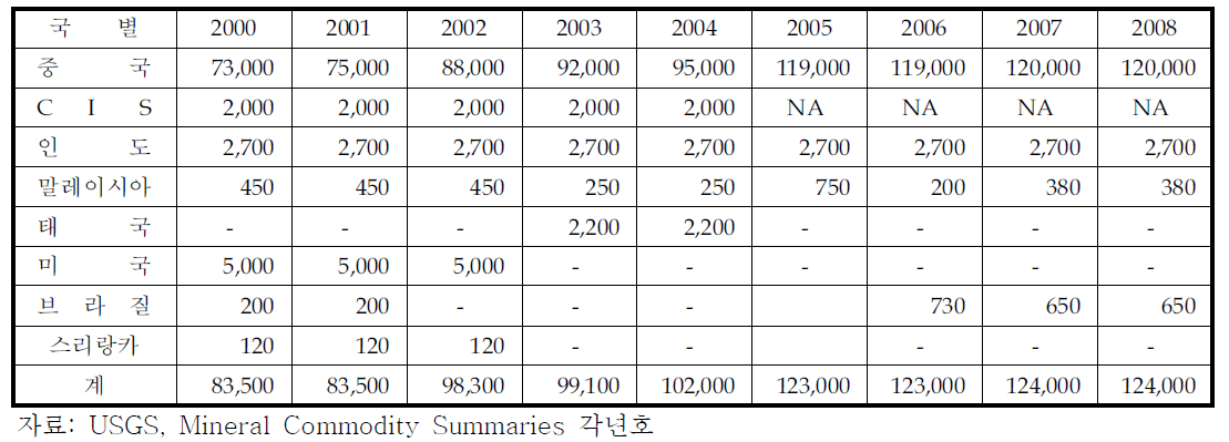 광석 생산추이