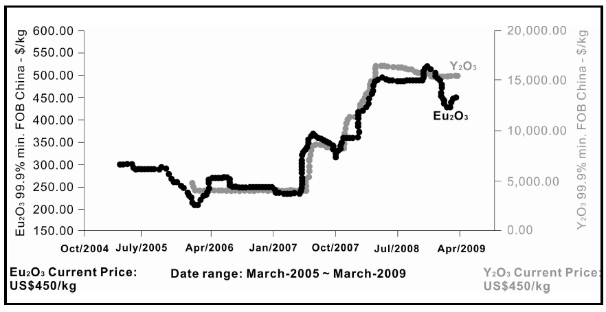 유로퓸산 화물과 이트륨산화물의 국제가격 추이