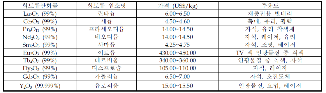 희토류 정광 및 산화물 가격 (2009.6)