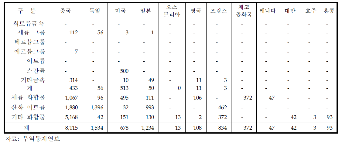 수입국가별 수입액 추이