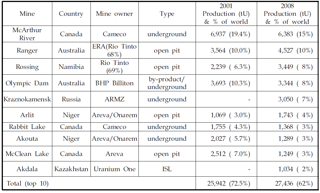 서방 세계의 2008년 10대 우라늄 생산 광산 현황