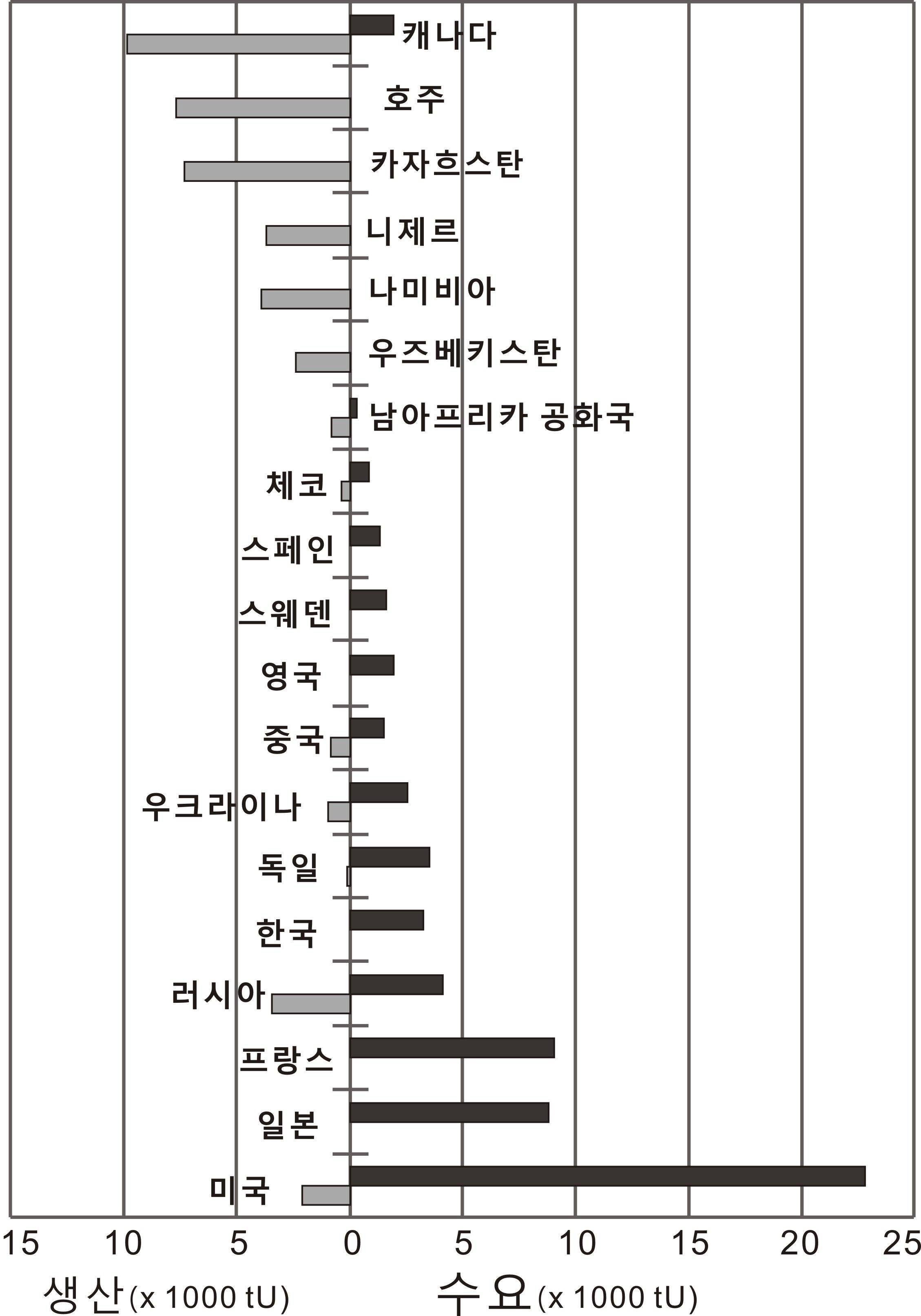 2007년도 주요생산국과 수요국의 우라늄 생산량과 원자로 관련 (reactor-related)수요량