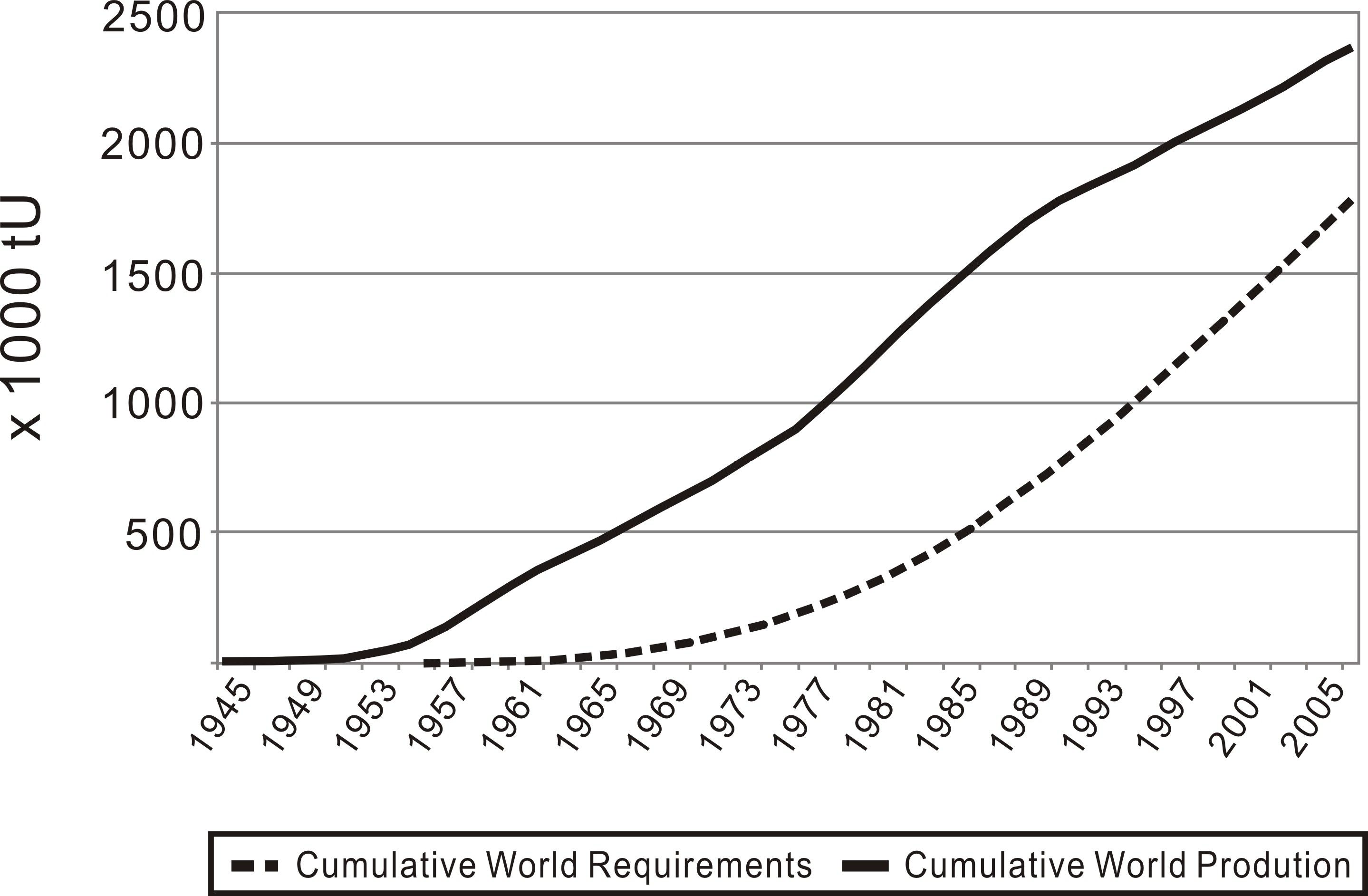 우라늄 생산과 수요 (1945-2007)