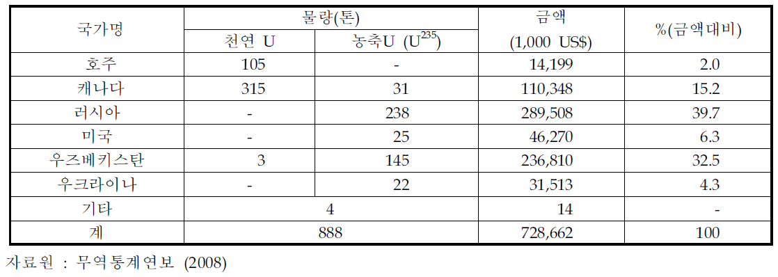 우라늄 수입현황 (2008)