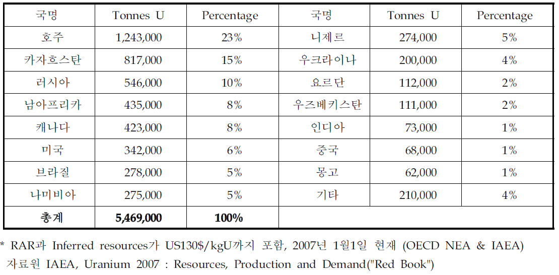 세계의 회수가능 우라늄자원