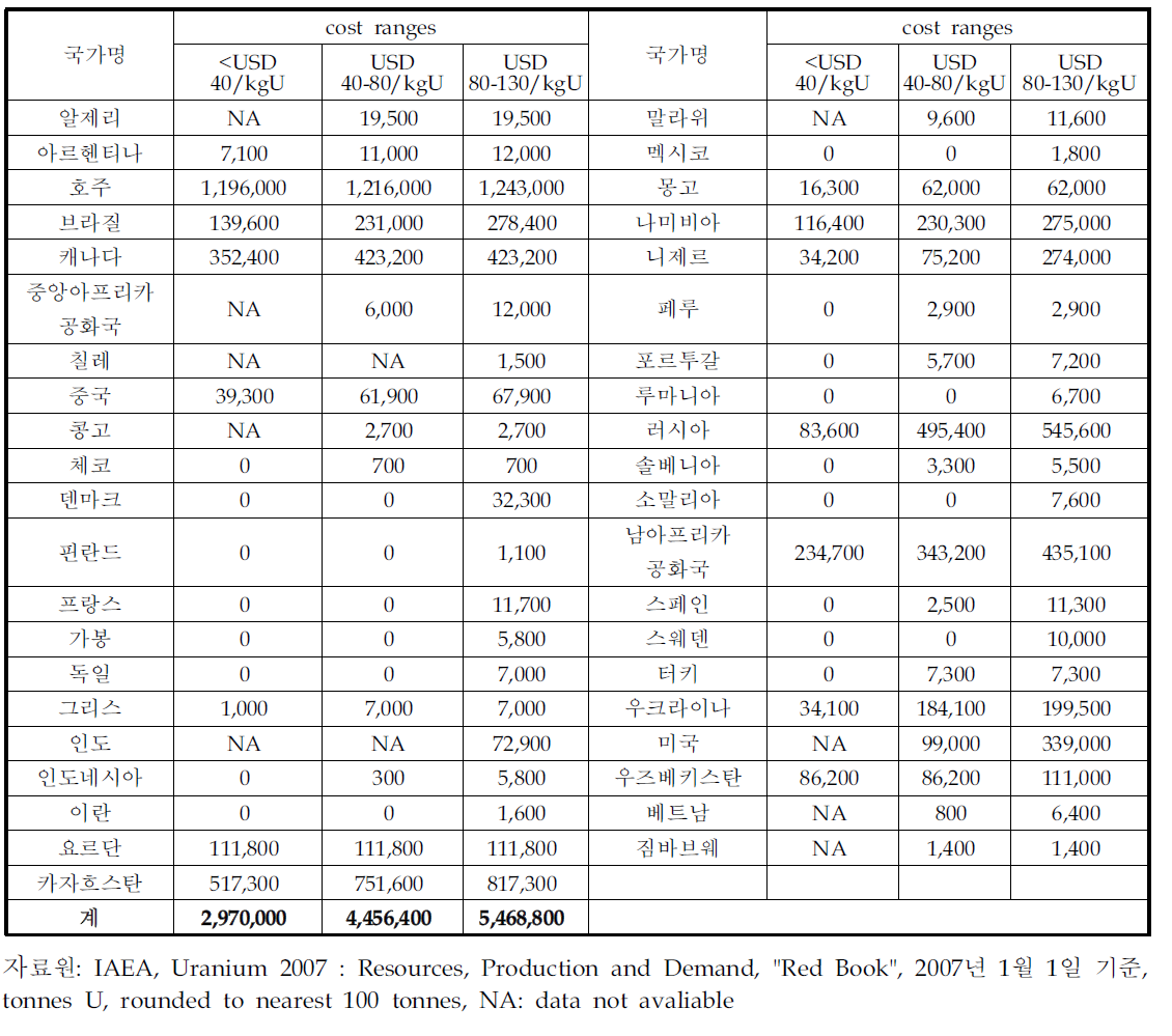 국별 우라늄 광석 부존량