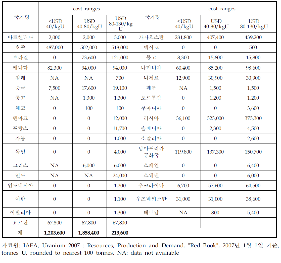 국별 우라늄 광석 부존량 (Inferredresources).