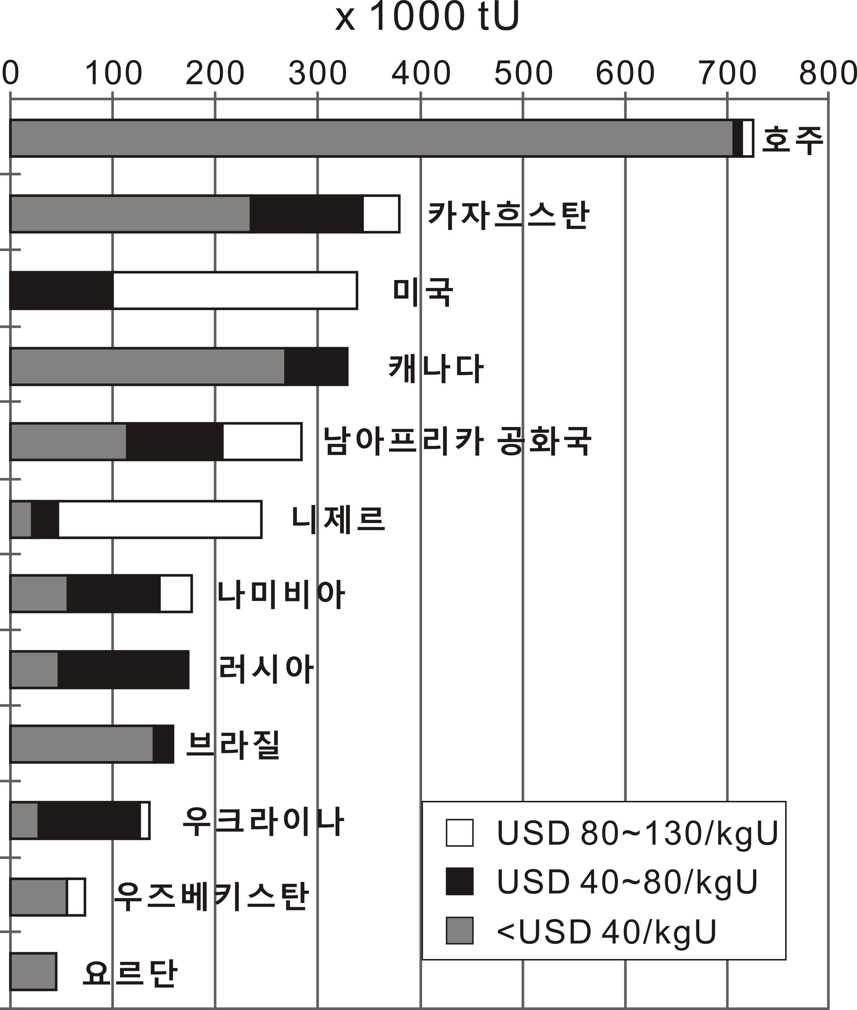 주요 부존 국가별 RAR