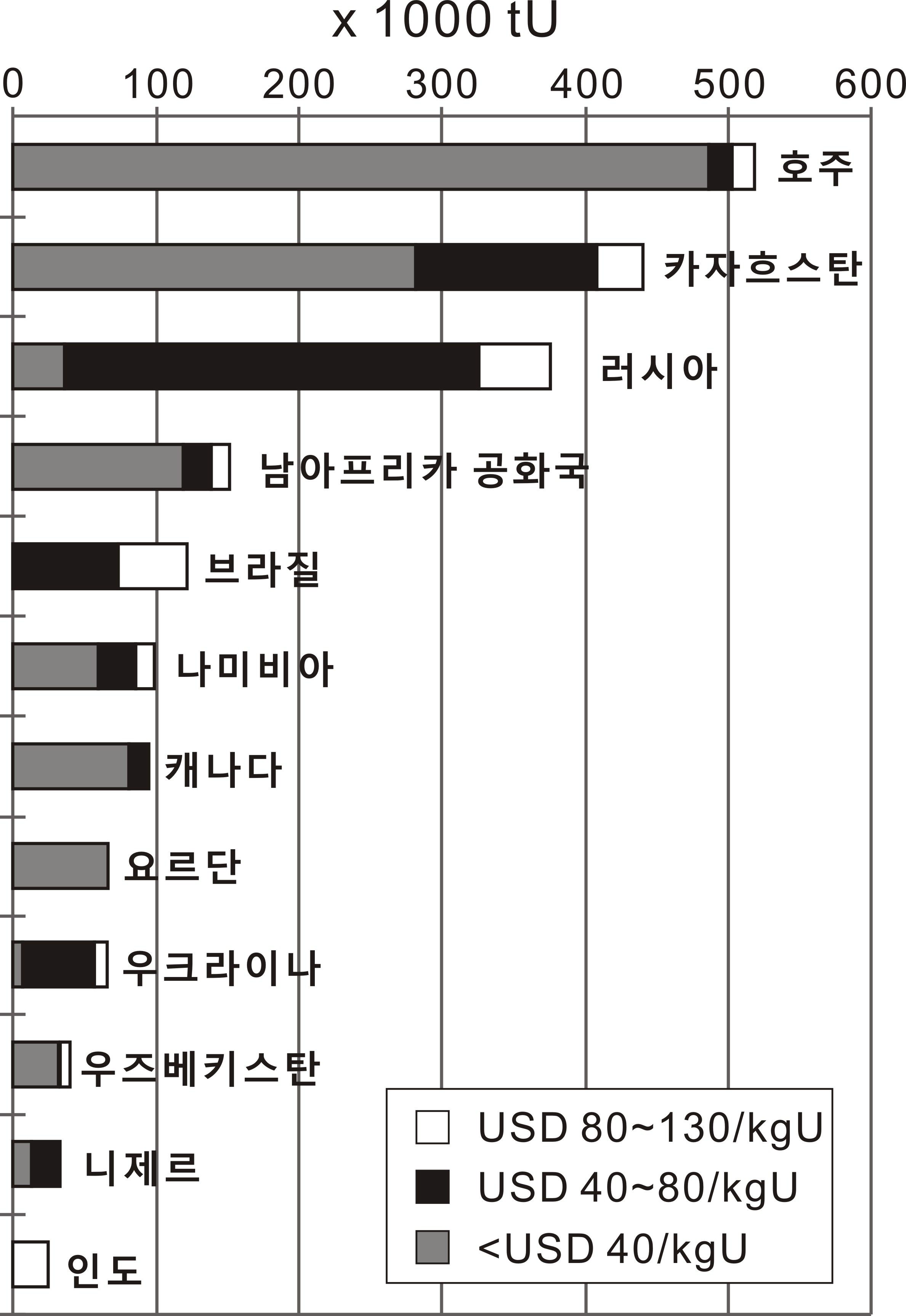 주요부존 국가별