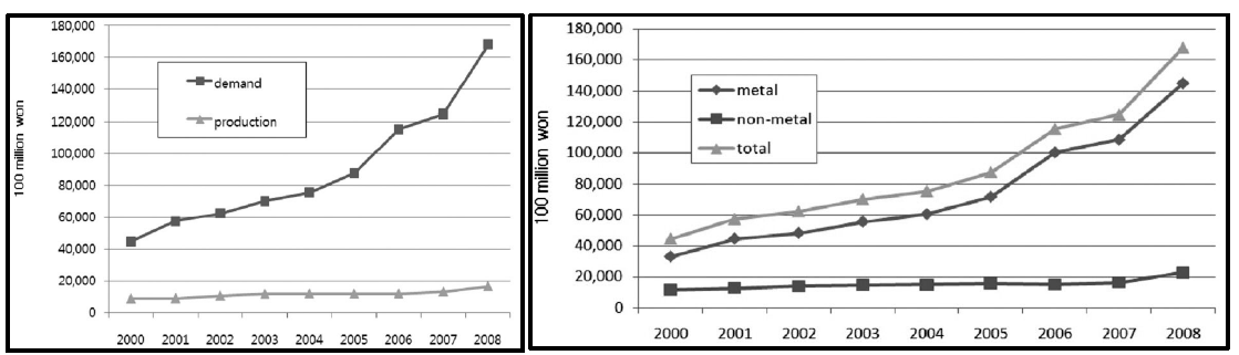 년부터 2008년까지의 광물자원 수급현황 (수요액 기준).