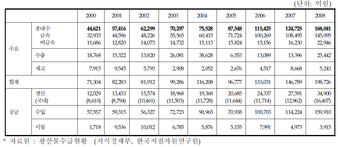 경상가격에 기준한 광물자원 수급현황