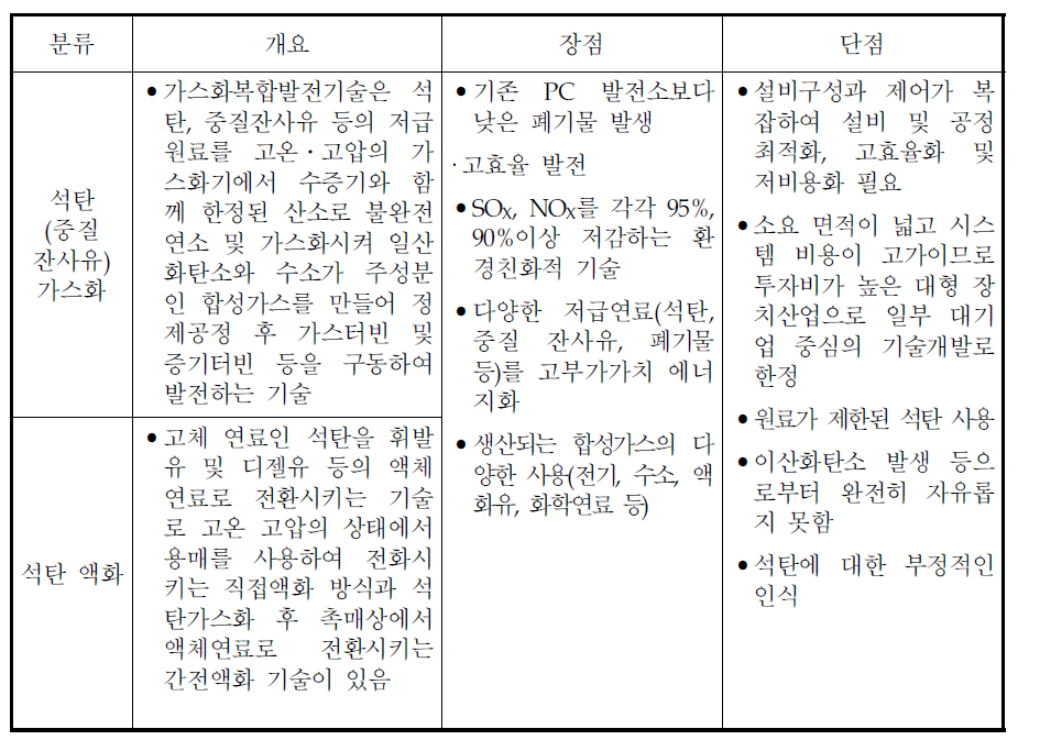 석탄 가스화와 석탄액화의 특성