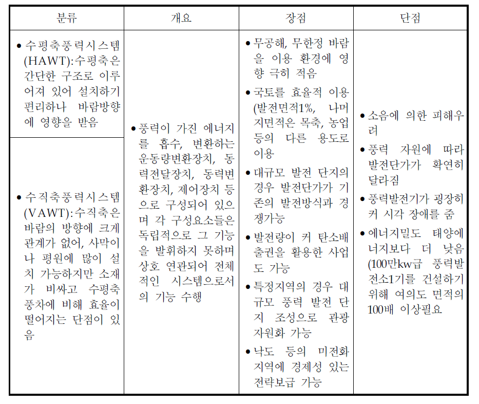 풍력의 특성