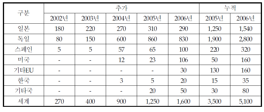 세계 태양광 발전 보급 현황