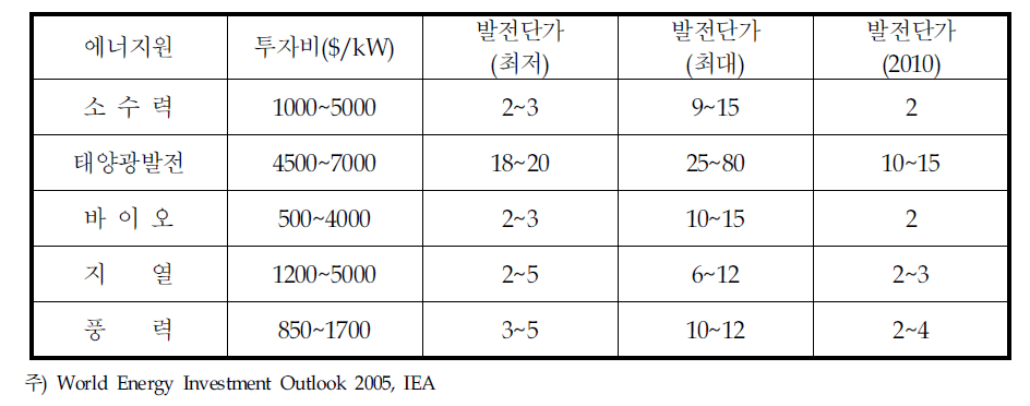 신재생에너지 투자비 및 발전비용