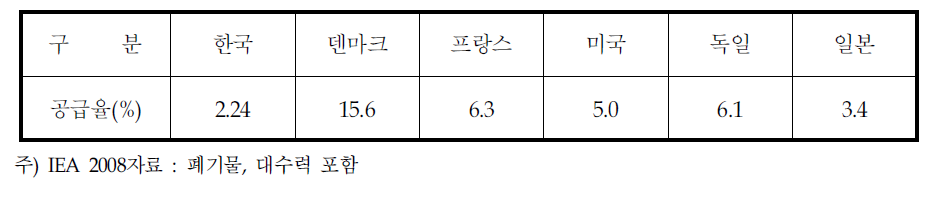 세계 각국의 신재생에너지 공급비중