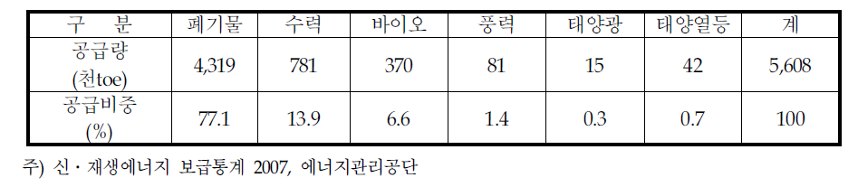 한국의 신․재생에너지 원별 공급비중(2007)