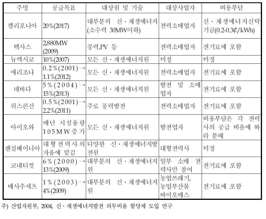 미국의 의무비율 할당제