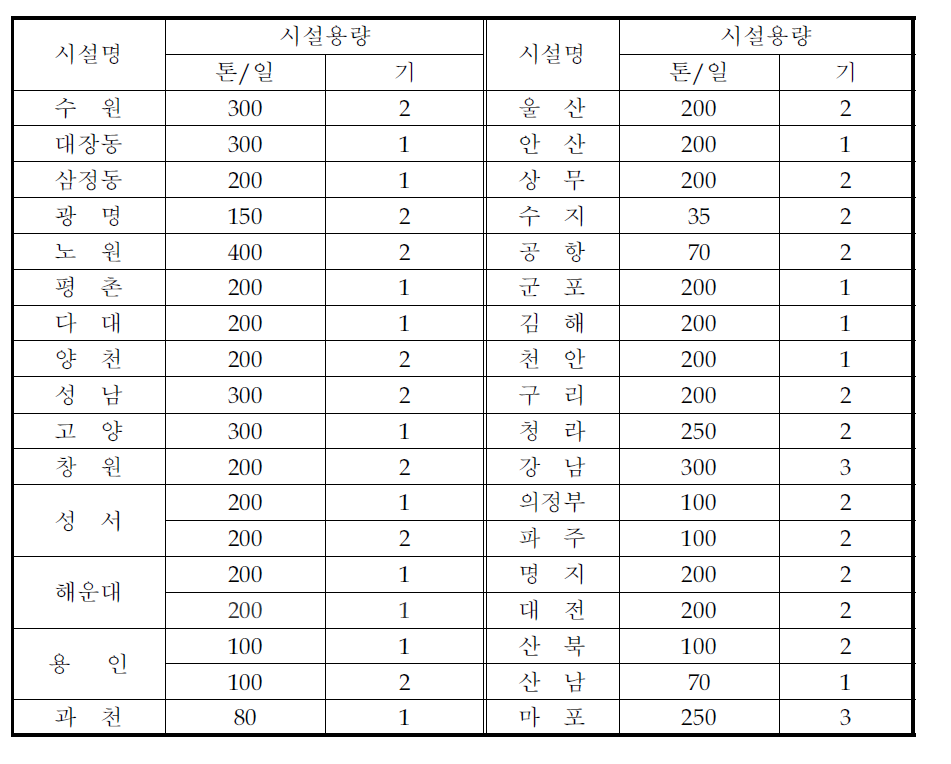 소각시설의 현황