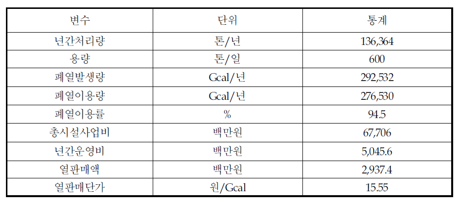 2005년도 수원 소각장 통계