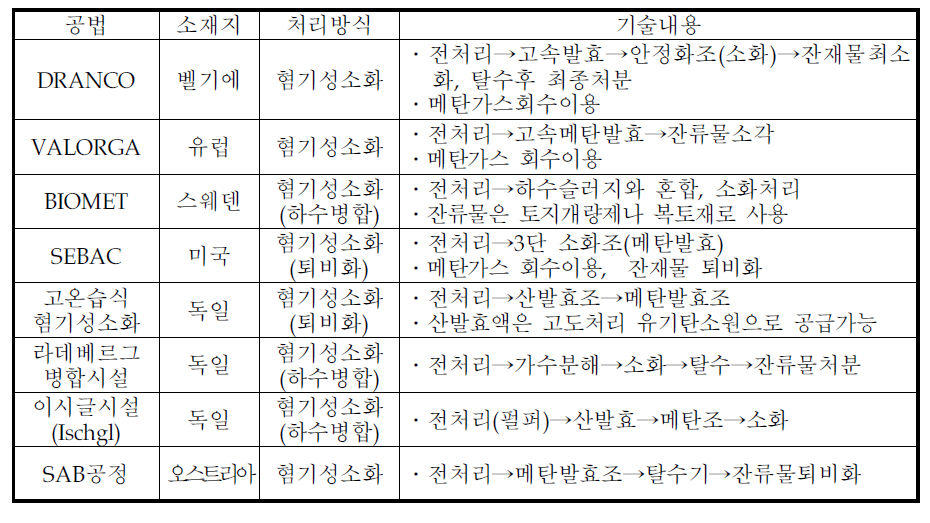 음식물처리 시설 적용기술