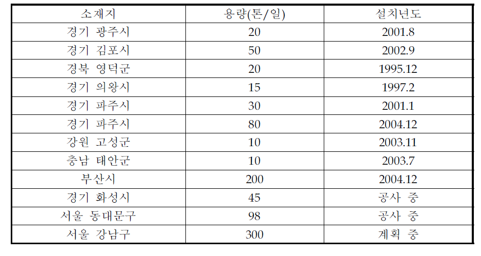 음식물 처리시설 현황