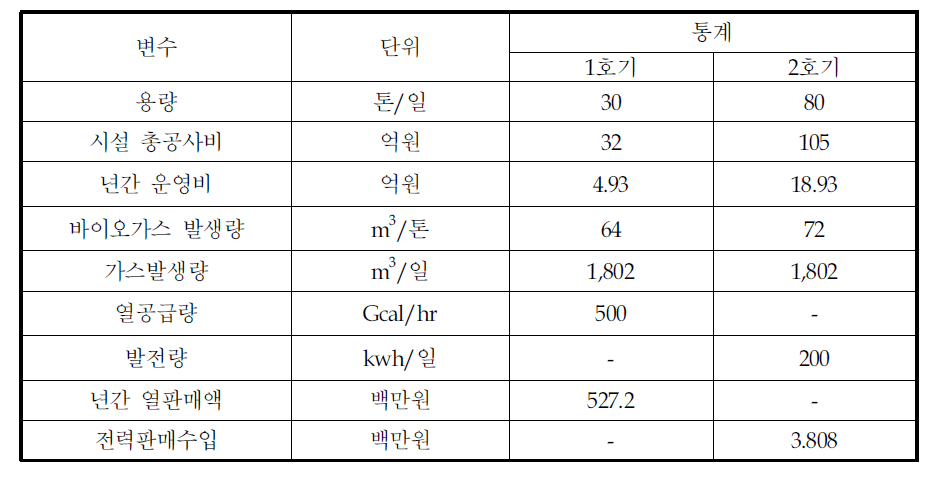 경기도 파주 음식물처리장 통계