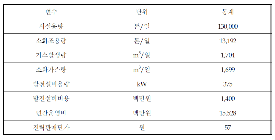 제주 하폐수처리장 통계