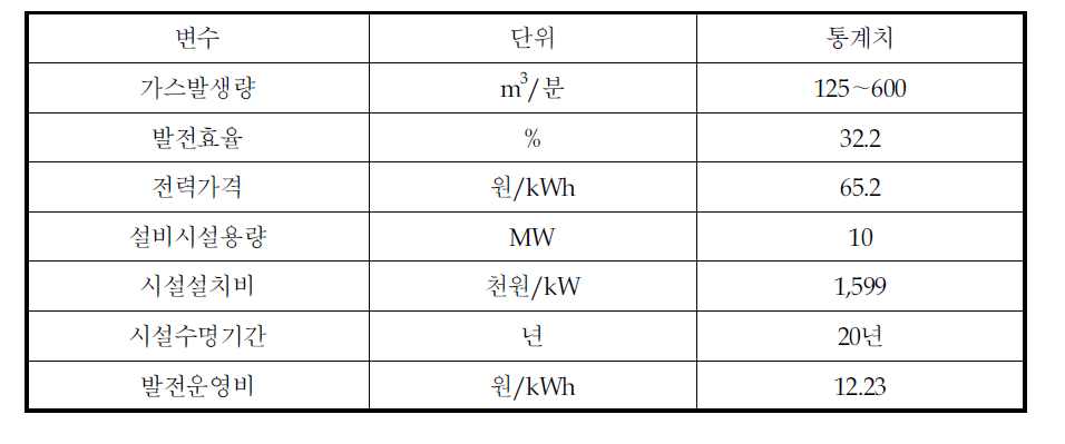 수도권매립지 기초통계