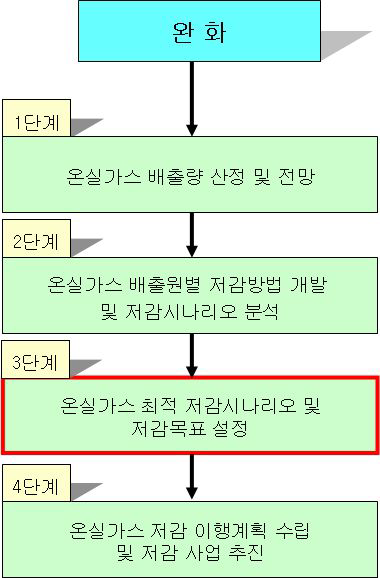 완화 단계전략