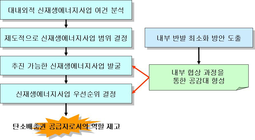 기업의 신재생에너지사업의 추진도