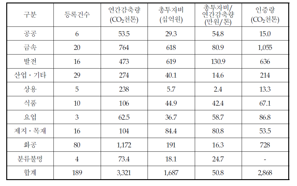 업종별 등록 및 인증 내역