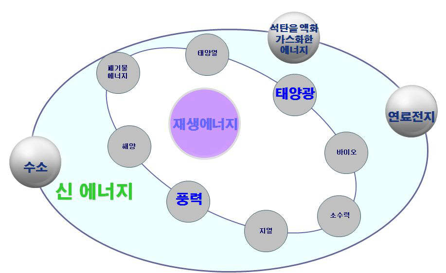 3개의 신에너지와 8개 재생에너지,｢신․재생에너지개발 및 이용․보급촉진법｣제2조